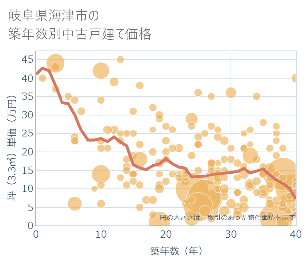 岐阜県海津市の築年数別の中古戸建て坪単価