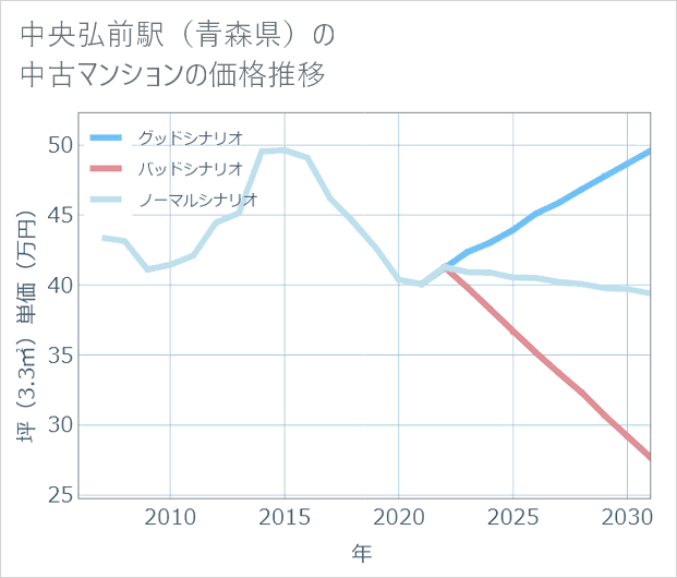 中央弘前駅(青森県)の中古マンション価格推移