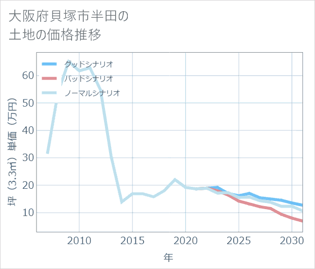 大阪府貝塚市半田の土地価格推移