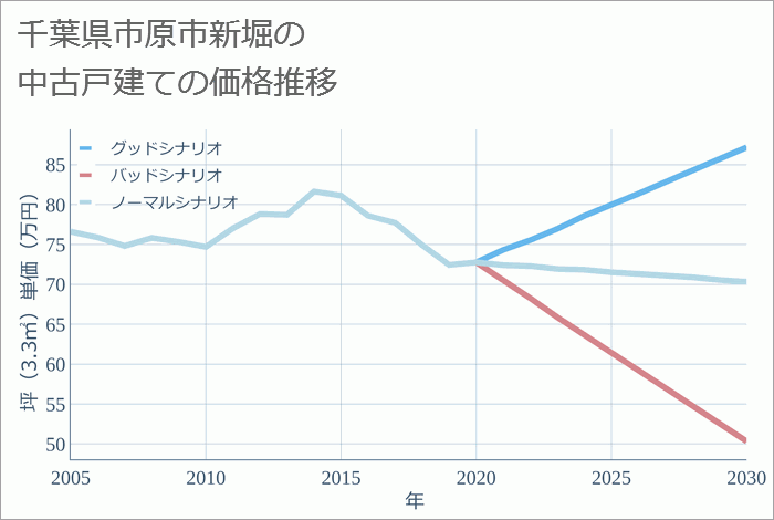 千葉県市原市新堀の中古戸建て価格推移