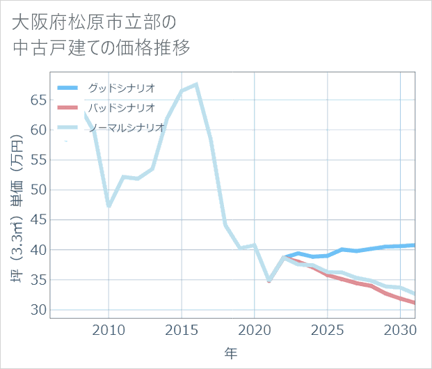 大阪府松原市立部の中古戸建て価格推移