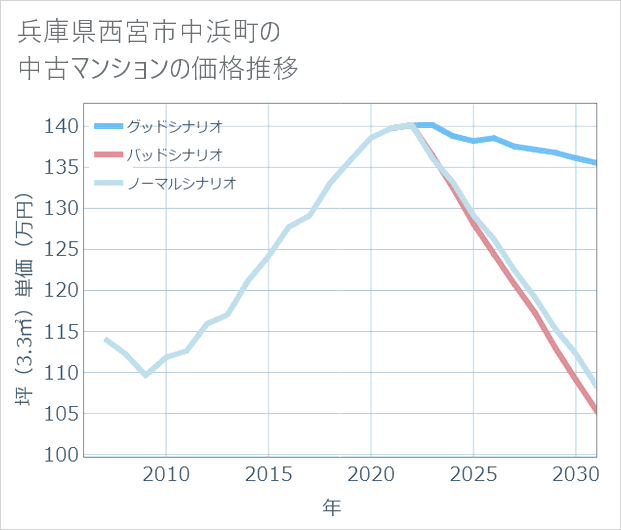 兵庫県西宮市中浜町の中古マンション価格推移