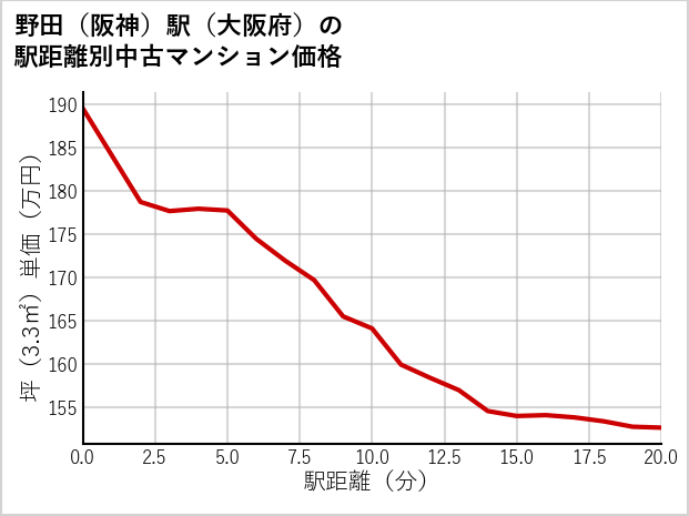 野田〔阪神〕駅（大阪府）の徒歩距離別の中古マンション坪単価