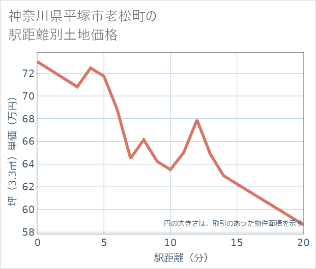 神奈川県平塚市老松町の徒歩距離別の土地坪単価