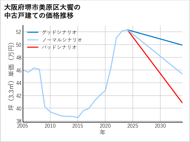 大阪府堺市美原区大饗の中古戸建て価格推移
