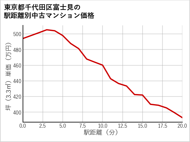 東京都千代田区富士見の徒歩距離別の中古マンション坪単価