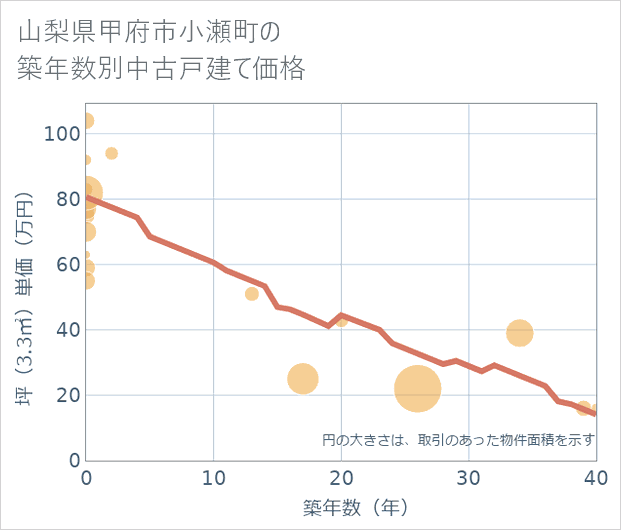 山梨県甲府市小瀬町の築年数別の中古戸建て坪単価