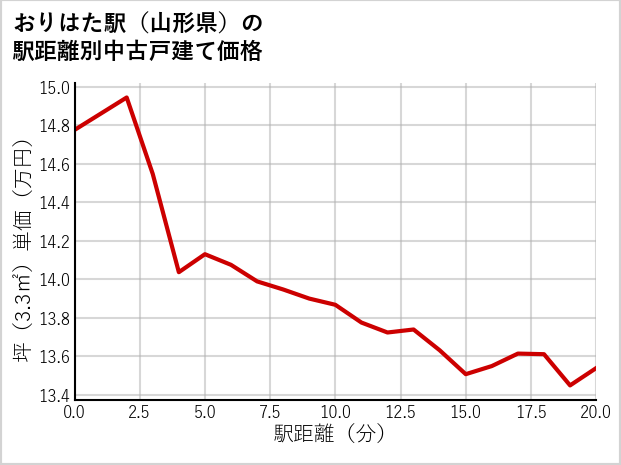 おりはた駅（山形県）の徒歩距離別の中古戸建て坪単価