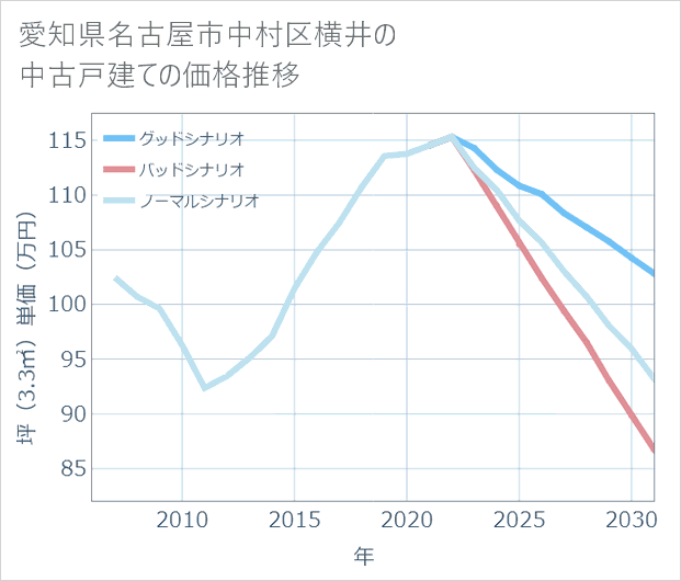 愛知県名古屋市中村区横井の中古戸建て価格推移