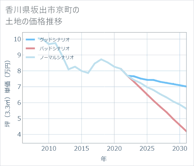 香川県坂出市京町の土地価格推移