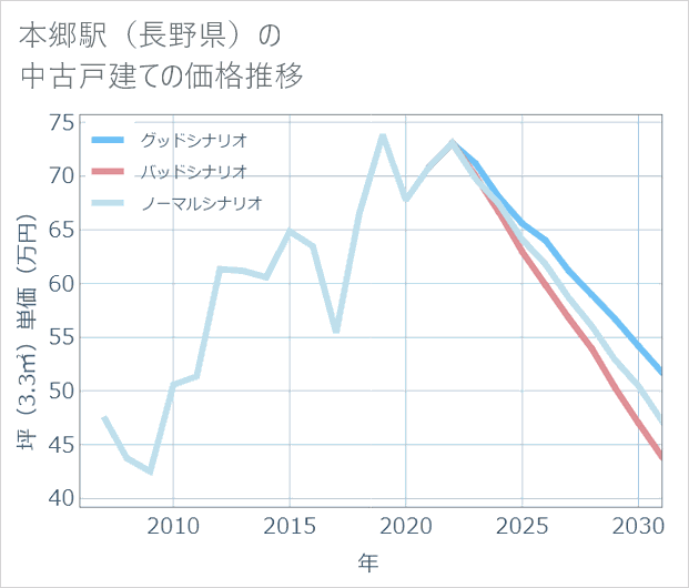 本郷駅(長野県)の中古戸建て価格推移