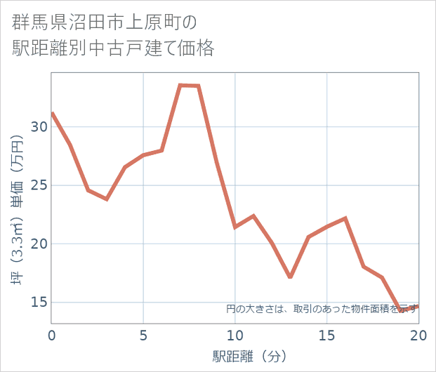 群馬県沼田市上原町の徒歩距離別の中古戸建て坪単価