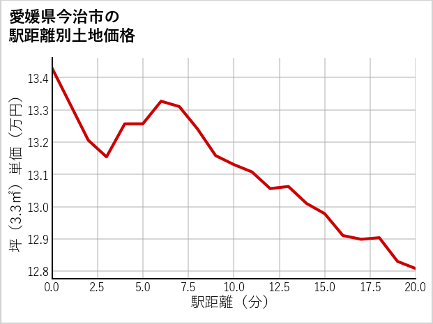 愛媛県今治市玉川町中村の徒歩距離別の土地坪単価