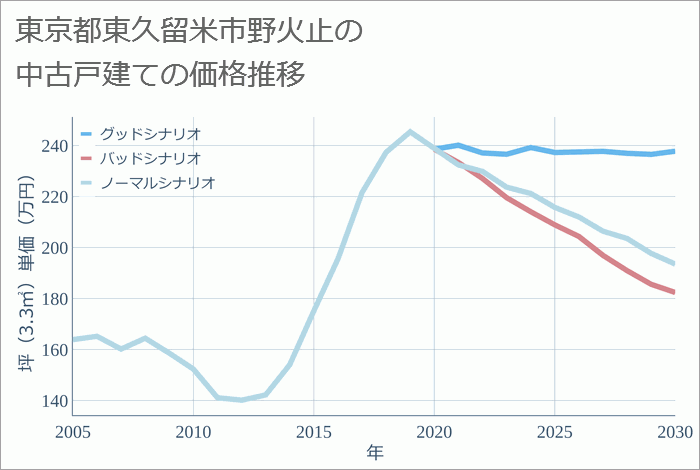 東京都東久留米市野火止の中古戸建て価格推移