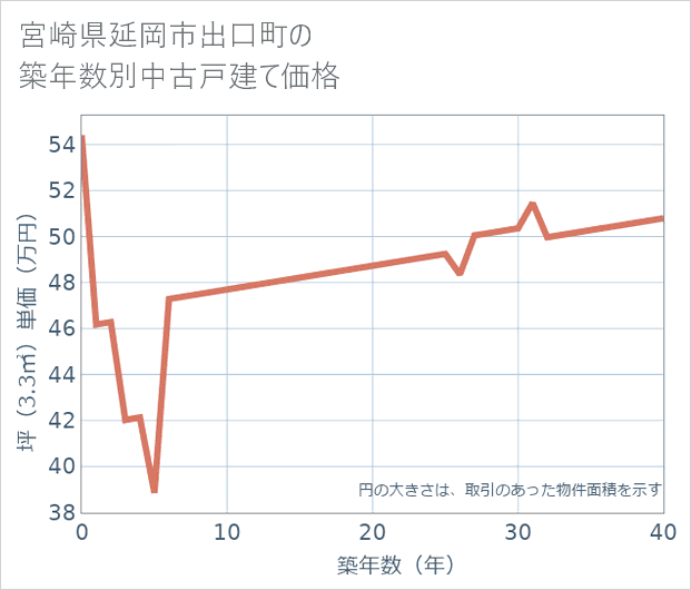 宮崎県延岡市出口町の築年数別の中古戸建て坪単価