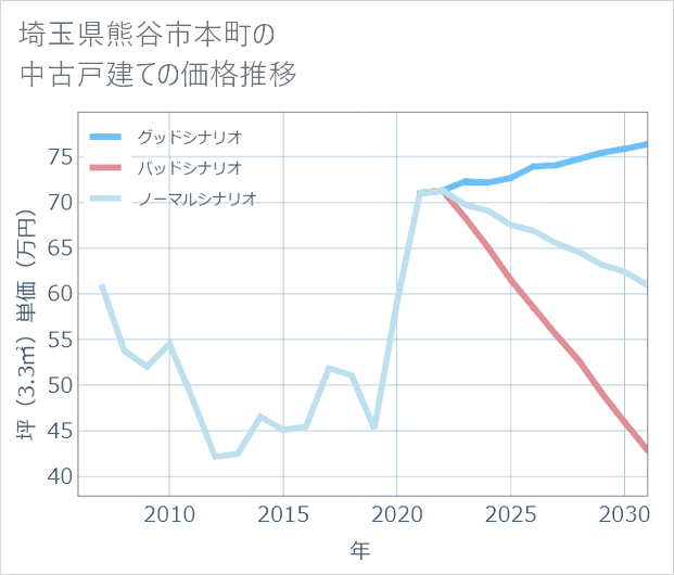埼玉県熊谷市本町の中古戸建て価格推移