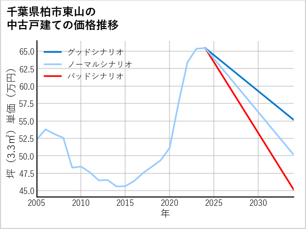 千葉県柏市東山の中古戸建て価格推移