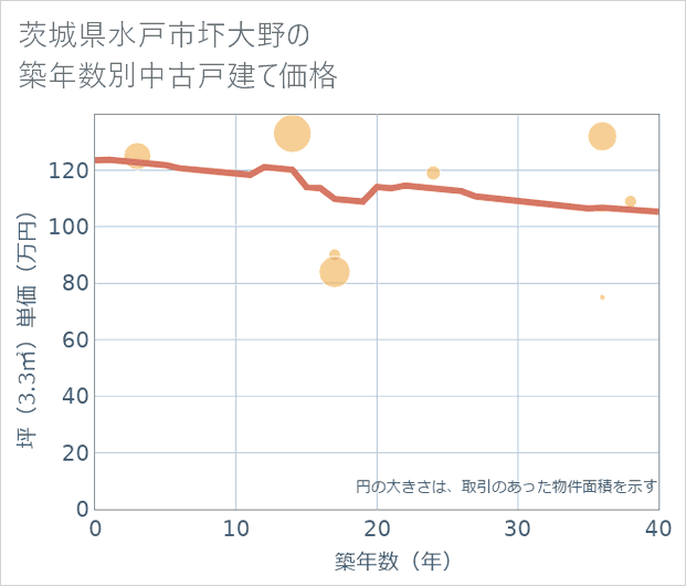茨城県水戸市圷大野の築年数別の中古戸建て坪単価