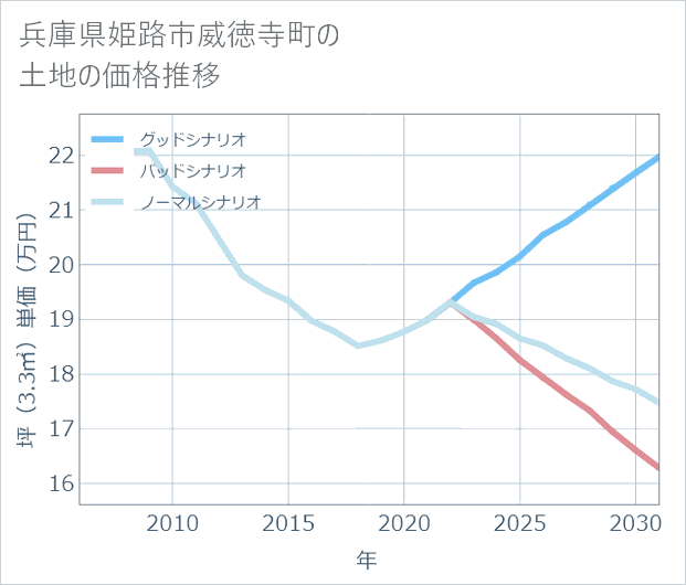 兵庫県姫路市威徳寺町の土地価格推移