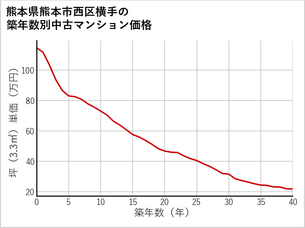 熊本県熊本市西区横手の築年数別の中古マンション坪単価