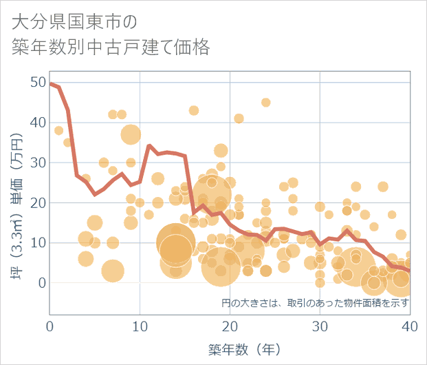 大分県国東市の築年数別の中古戸建て坪単価