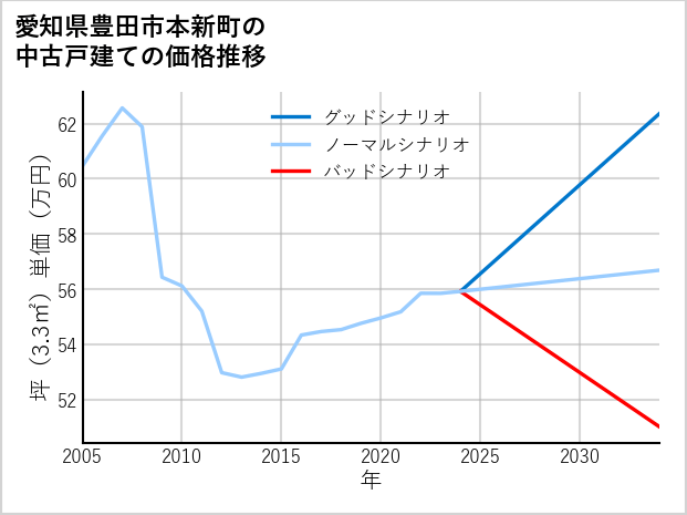 愛知県豊田市本新町の中古戸建て価格推移