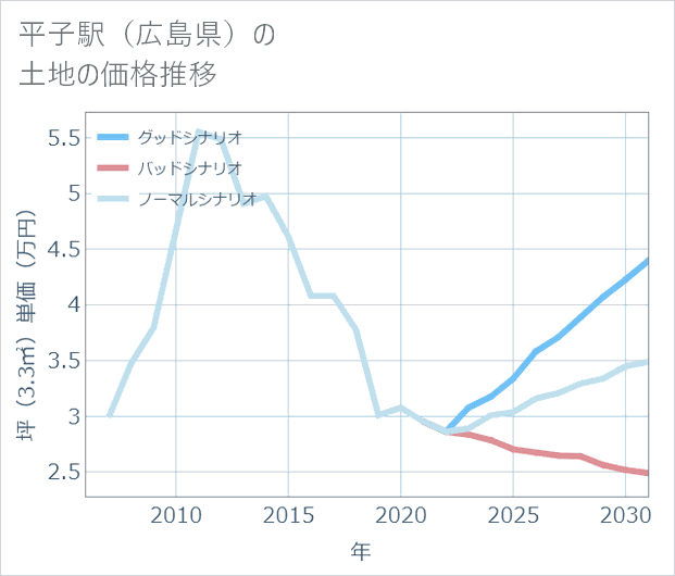 平子駅(広島県)の土地価格推移