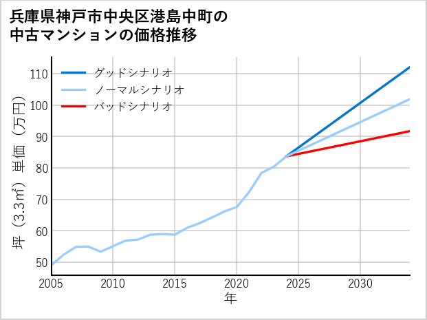 兵庫県神戸市中央区港島中町の中古マンション価格推移