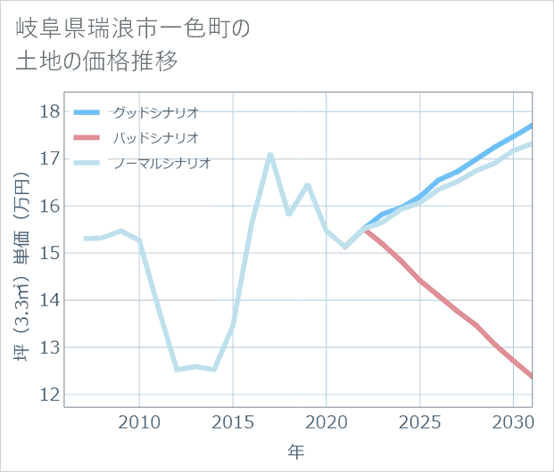 岐阜県瑞浪市一色町の土地価格推移