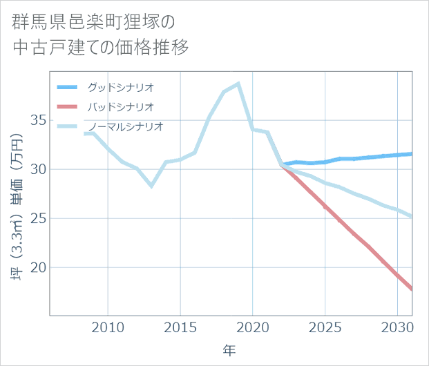 群馬県邑楽町狸塚の中古戸建て価格推移