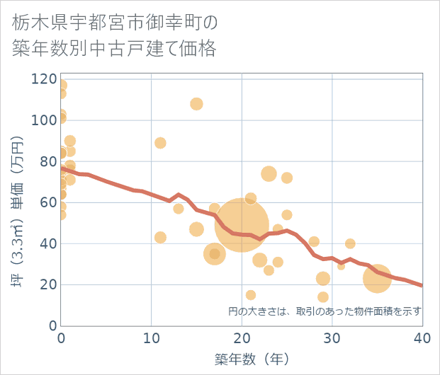 栃木県宇都宮市御幸町の築年数別の中古戸建て坪単価