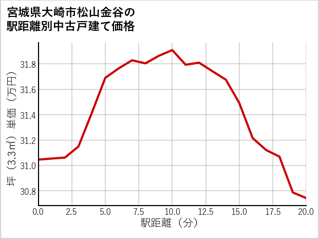宮城県大崎市松山金谷の徒歩距離別の中古戸建て坪単価
