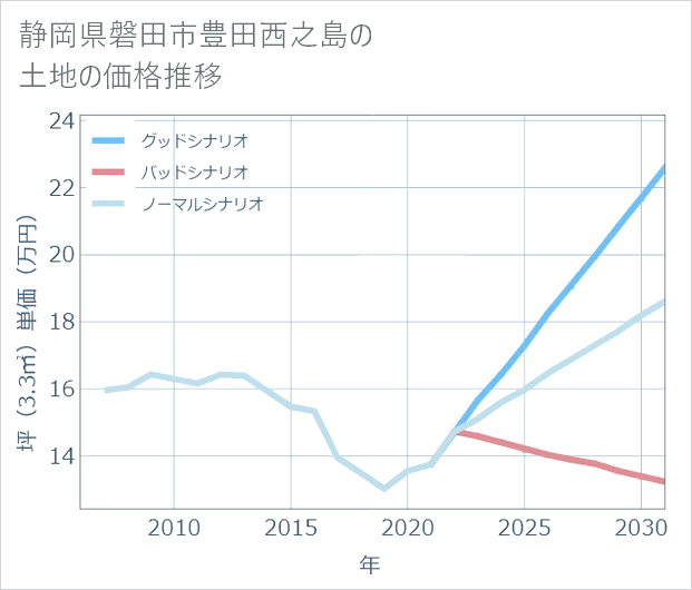 静岡県磐田市豊田西之島の土地価格推移