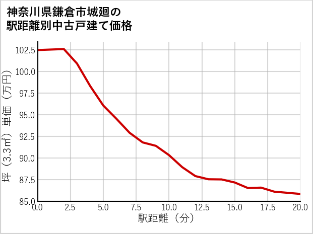 神奈川県鎌倉市城廻の徒歩距離別の中古戸建て坪単価