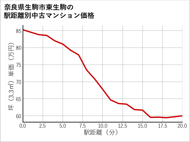 奈良県生駒市東生駒の徒歩距離別の中古マンション坪単価
