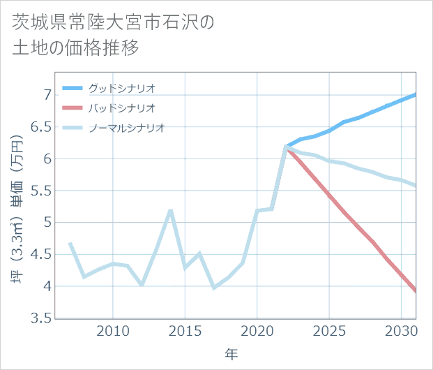 茨城県常陸大宮市石沢の土地価格推移