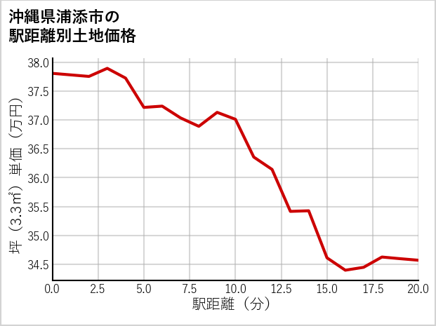 沖縄県浦添市の徒歩距離別の土地坪単価