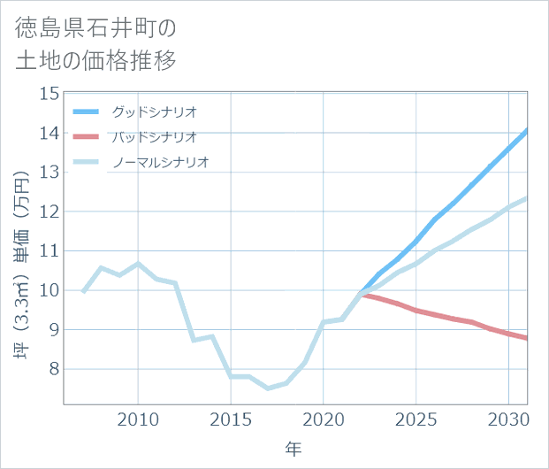 徳島県石井町の土地価格推移