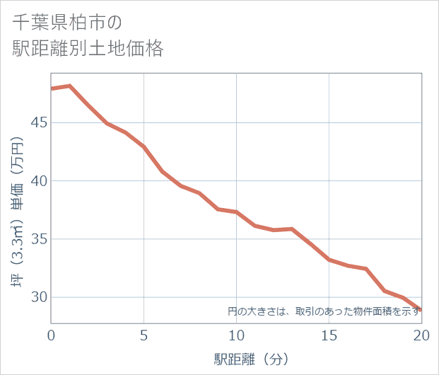 千葉県柏市の徒歩距離別の土地坪単価