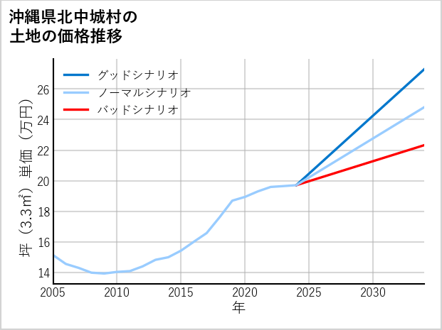 沖縄県北中城村の土地価格推移