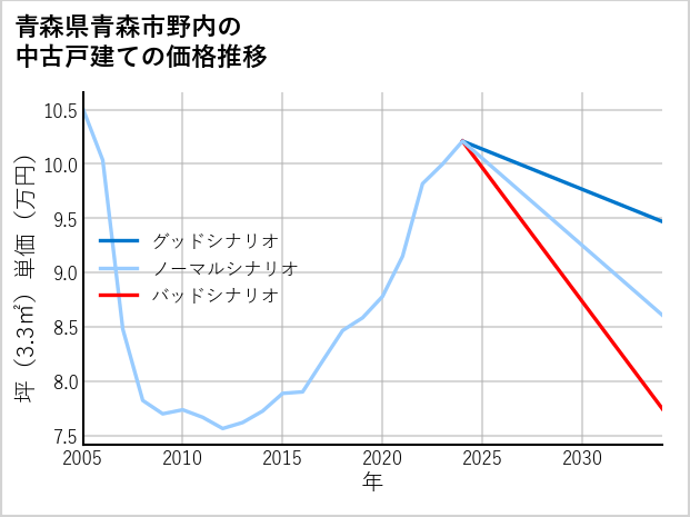青森県青森市野内の中古戸建て価格推移