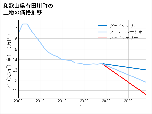 和歌山県有田川町の土地価格推移