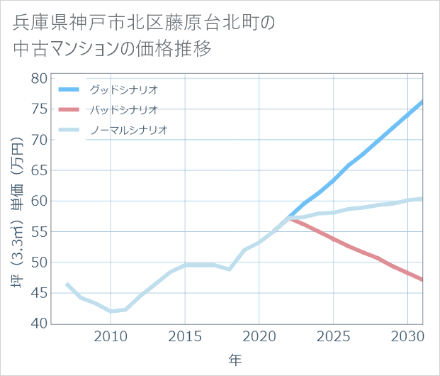 兵庫県神戸市北区藤原台北町の中古マンション価格推移