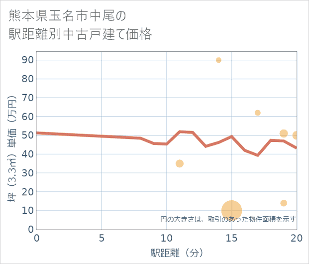 熊本県玉名市中尾の徒歩距離別の中古戸建て坪単価