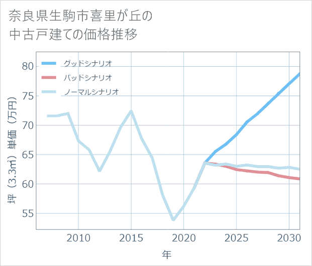 奈良県生駒市喜里が丘の中古戸建て価格推移