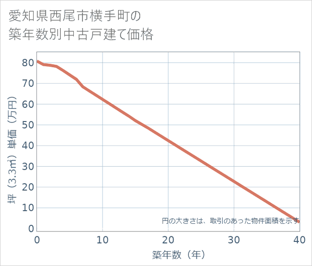 愛知県西尾市横手町の築年数別の中古戸建て坪単価