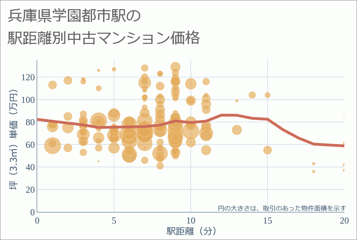 学園都市駅（兵庫県）の徒歩距離別の中古マンション坪単価