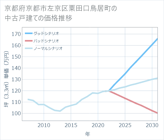 京都府京都市左京区粟田口鳥居町の中古戸建て価格推移