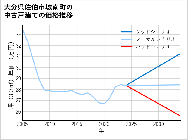 大分県佐伯市城南町の中古戸建て価格推移