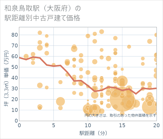 和泉鳥取駅(大阪府)の徒歩距離別の中古戸建て坪単価